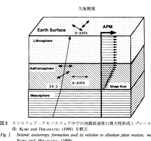 図 2 リソスフェアーアセノスフェア中での地震波速度の異方性形成とプレート運動との関 係 ： KuBO  and HIRAMATSU ( 1 9 9 8 ) を修正．