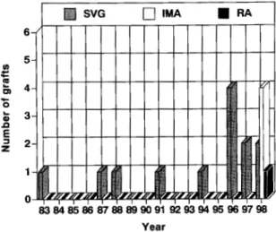 Fig. 3 Distribution of graft number according to the types of conduits over time