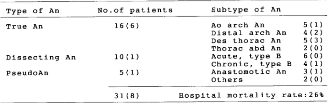 Table 1 Operative results of ruptured thoracic aortic aneurysm