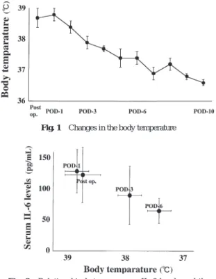 Fig. 1 Changes in the body temperature 