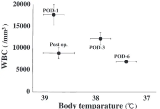 Fig. 5 Relationship between WBC and the body temperature