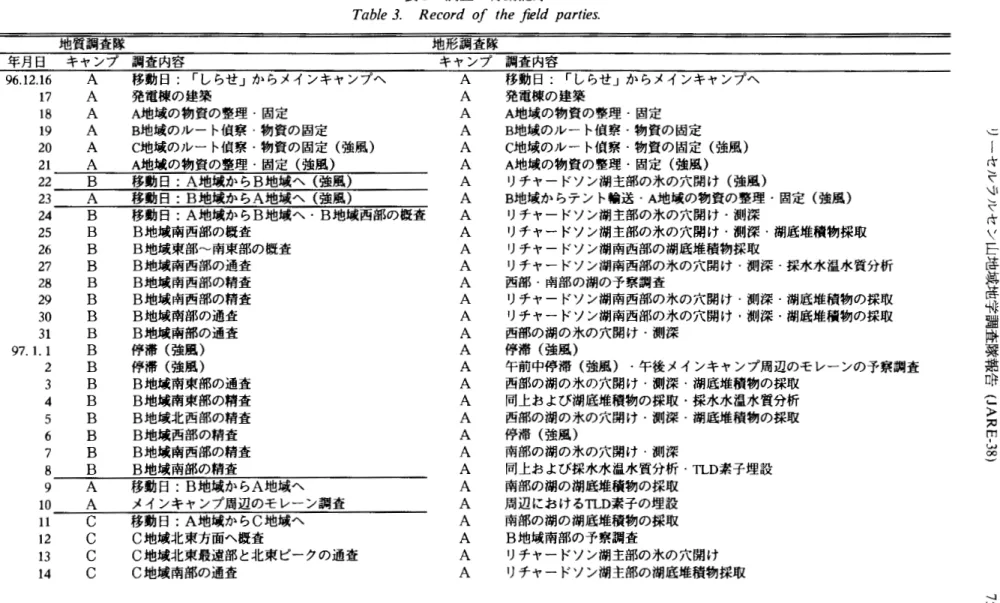 表 3 調査・行動記録 T a b l e  3 .   Record of t h e  f i e l d  p a r t i e s .  年月日 9 6 . 1 2 