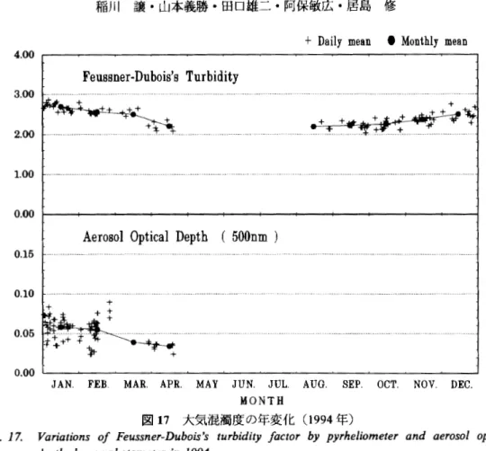 図 1 8 紫外域日射計の出力電圧とプリューワー分光光度計による UV‑B 強度との関係 F i g .   1 8 .   The r e l a t i o n   b e t w e e n  o u t p u t  v o l t a g e   w i t h  g l o b a l   UV‑B r a d i o m e t e r  and UV‑B i n t e n s i t y 