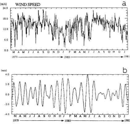図 1 1 みずほ基地における地上風速. ( a ) 日平均値. ( b )   3 0 ‑ 6 0 日のフィルターをかけたも の (Y A S U N A R I  and KODAMA, 1 9 9 2 ) . 