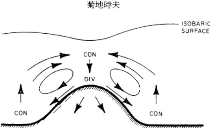 図 5 カタバ風による南極子午面循環の形成. JAMES  ( I   9 8 9 ) をもとに PARISH and  BROMWICH  ( I  9 9 1 ) が描いたもの．