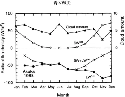 図 6 あすか観測拠点における正味放射量と雲量の月平均値の季節変化．記号は図 4 に同じ．