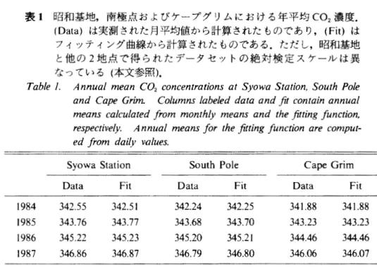 表 1 昭和基地，南極点およびケープグリムにおける年平均 CO2 濃度．