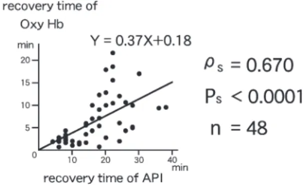 Fig. 3 Relationship between the recovery time of StO 2 and that of API