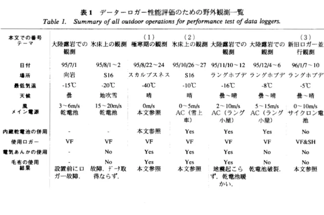 表 1 データーロガー性能評価のための野外観測一覧