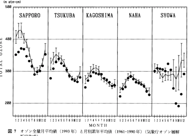 図 7 オゾン全量月平均値 ( 1 9 9 3 年）と月別累年平均値 ( 1 9 6 1 ‑ 1 9 9 0 年）（気象庁オゾン層解 析室作成）