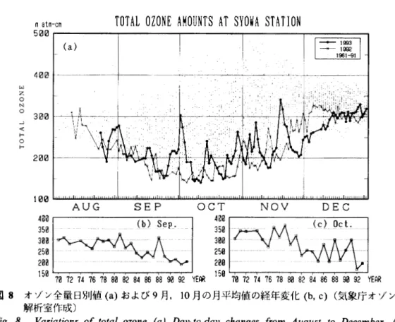 図 9 オゾン分圧の鉛直分布の年変化（気象庁オゾン層解析室作成）