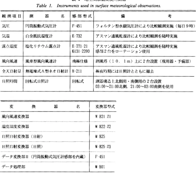 表 1 地上気象観測使用測器