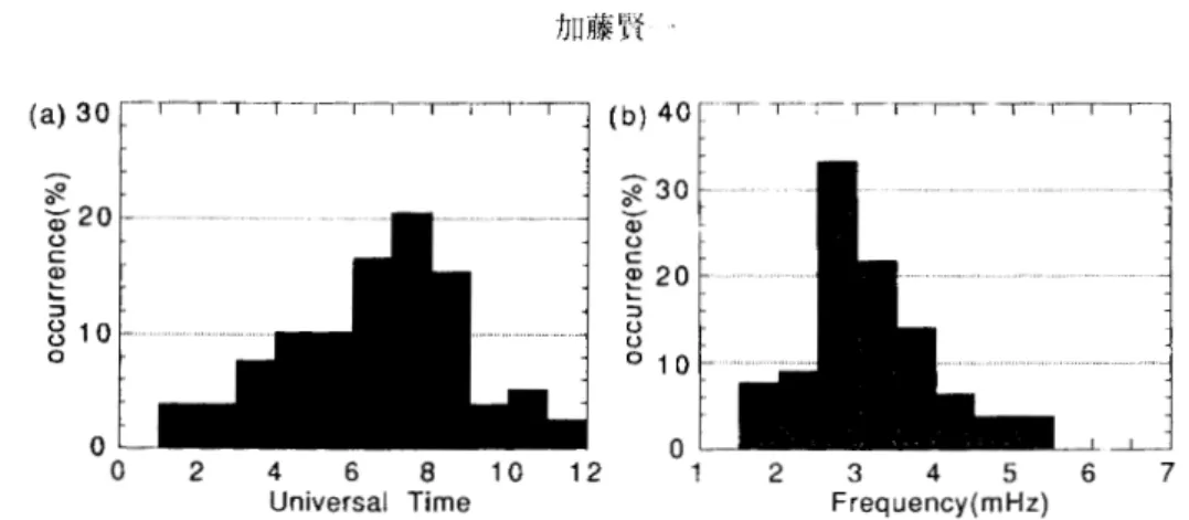 図 l 本研究で解析した午廿［］側 Pc5 地磁気脈動発生の時刻別 ( a ) 及び周波数別 ( b ) 頻度分布 F i g . / .   H i s t o g r a m s  f o r  o c c u r e n c e  UT  ( a )  and f r e q u e n c y  ( b )  of t h e  morning s i d e  Pc5 g e o m a g n e t i c 