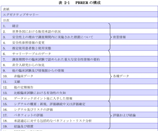 表  2-1    PBRER の構成  表紙 エグゼクティブサマリー 目次 1.  緒言  2.  世界各国における販売承認の状況  3.  安全性上の理由で調査期間内に実施された措置について      背景情報    4