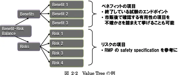 図  2-2  Value Tree の例  まずベネフィットの項目については，承認申請時より特に新たな情報が得られていない場 合には，実質的に臨床試験データを持ち越して使用することになる． PBRER の報告対象と なるベネフィットは ICH E2C（R2）ガイドラインで「承認適応に関するもの」と定められ ており， PBRER ではそれ以外は対象外であるが，ステークホルダーにとって重要なベネフ ィットの項目について新たな知見が得られているのであれば，もちろんベネフィット・リ スク評価に含めることを検討する