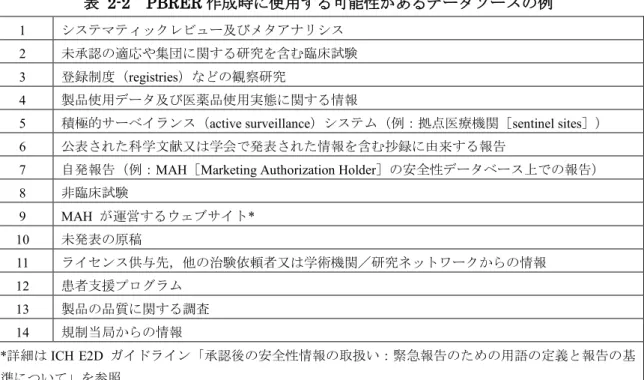 表  2-2  PBRER 作成時に使用する可能性があるデータソースの例  1  システマティックレビュー及びメタアナリシス