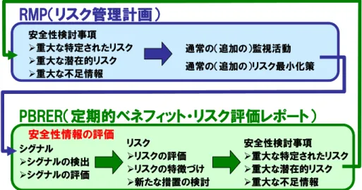 図  4-1 RMP と PBRER の関係  RMP で活動を計画し，実行した結果，再びベネフィット・リスク再評価を実施することに なる．このように，ベネフィット・リスクバランスの最適化は，ライフサイクルを通じて 何度も繰り返し行われるのである． 市販後には対象医薬品に関する情報が更新されるだけでなく，医薬品を取り巻く環境もダ イナミックに変動し続ける．起こることをすべて想定することはできないが，柔軟かつ迅 速に対応できるよう，できる限りの準備をし，ベネフィット・リスク再評価に備えること が肝要である． 