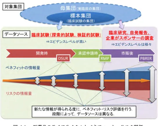 図  1-1    医薬品のライフサイクルとベネフィット・リスク評価  疾患集団から得られるデータの情報源（データソース）およびそのエビデンスレベル，開発が進むととも に，ベネフィットやリスクに関する情報量が増していくことを示している．情報量について，水色は市販 後に新たに得られるベネフィットの情報，ピンクは市販後に新たに得られるリスクの情報を示す． 1.2  データソースのエビデンスレベル  エビデンスレベルについては， 表 1-2 に米国医療政策研究局（現在の医療研究品質庁：AHRQ） による分類を参考
