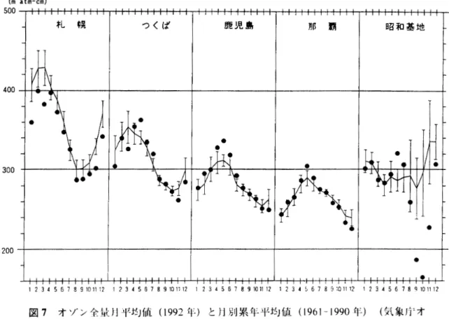 図 1 1 に TOMS (NIMBUS7~}搭載の Total Ozone Mapping S p e c t r o m e t e r ) による 1992 年 9 月と 1 0 月 の 月 平 均 オ ゾ ン 令 址 及 び 平 年 比 の 南 半 球 分 布 を ぷ す ． な お ， こ の 図 は 気 象