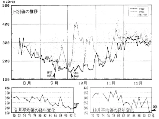 図 9 オゾン分圧の鉛泊分布の年変化（気象庁オゾン層解析室作成）
