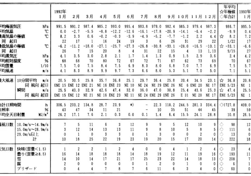 表 2 月別地 r 夕気象表 T a b l e  2 .  Monthly summaries of s u r f a c e  o b s e r v a t i o n s .  年平均 1 9 9 2 年 女年極値 1 9 9 3 年 1 月 2 月 3 月 4 月 5月 6 月 7 月 8 月 9 月 10 月 11 月 12 月 ◇年合計 1 月 平均海面気圧 h P a  9 9 1 