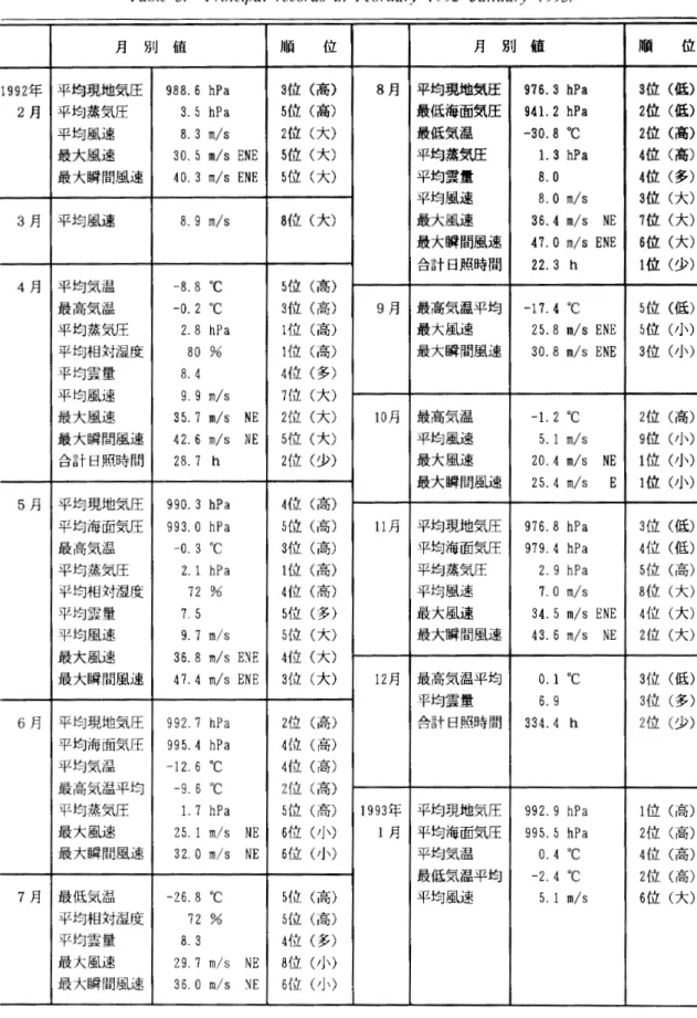表 3 じな叫鉢 ( 1 9 9 2 年 2 月 ー 1 9 9 3 年 1 月 ）