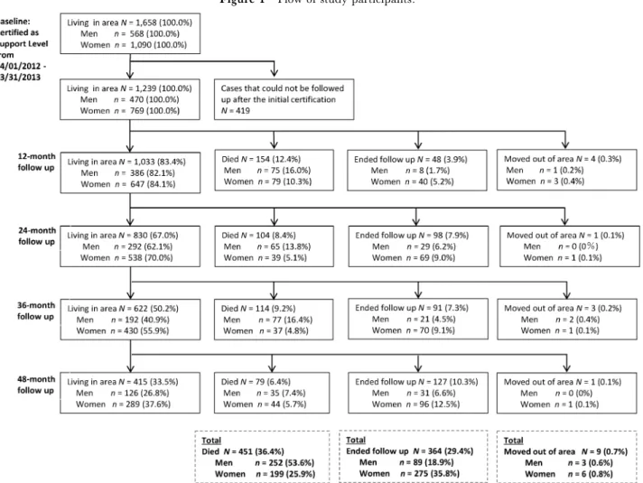 Figure 1 Flow of study participants.