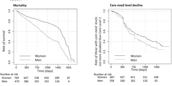 Figure 2 Kaplan-Meier Curves for mortality and care-need level decline according to gender in subjects (N＝