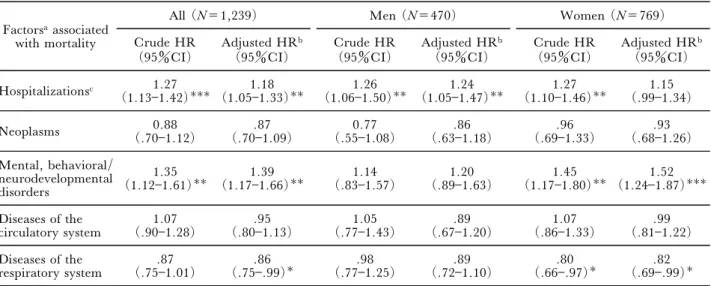 Table 3 Adjusted risk of care-need level decline in subjects (N＝1,239)