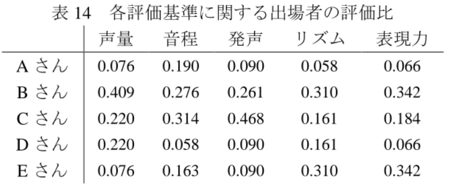 表 14  各評価基準に関する出場者の評価比  声量  音程  発声  リズム  表現力  A さん  0.076  0.190  0.090  0.058  0.066  B さん  0.409  0.276  0.261  0.310  0.342  C さん  0.220  0.314  0.468  0.161  0.184  D さん  0.220  0.058  0.090  0.161  0.066  E さん  0.076  0.163  0.090  0.310  0.342  さて、WS