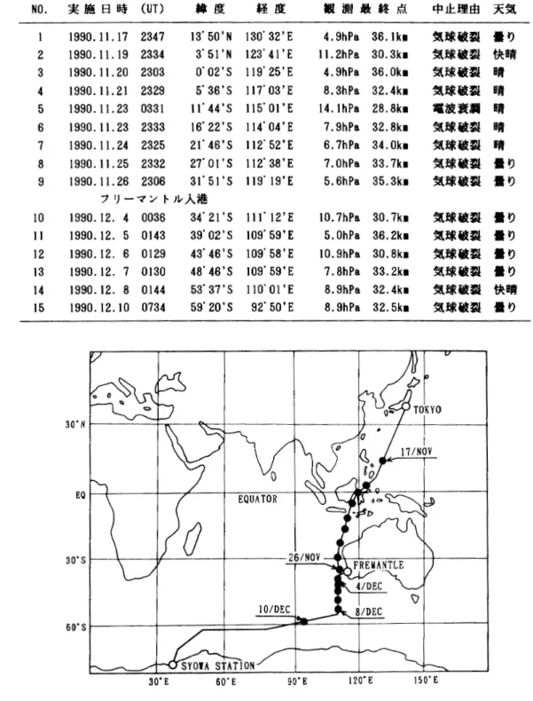 表 1 2 「しらせ」船上オゾンゾンデ観測状況 T a b l e  1 2 .   Number of ozonesonde o b s e r v a t i o n s  on SHIRASE.  N O .  実 施 日 時 (UT) 緯 度 経 度 観 測 最 終 点 中 止 理 由 天 気 1 9 9 0 