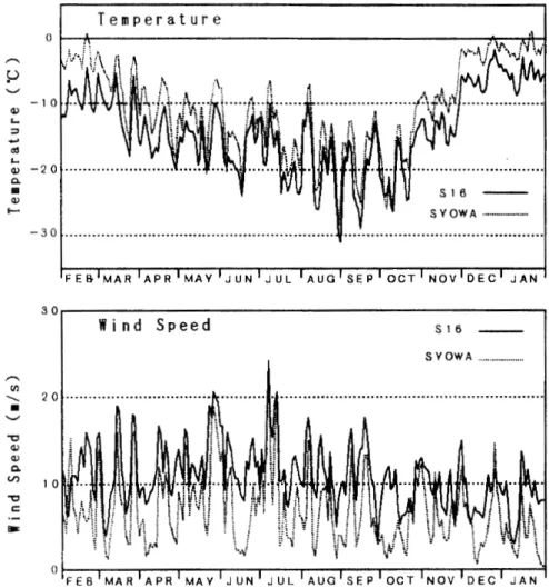 図 3 2 S l 6と昭和基地の気温及ぴ風速の変化 ( 1 9 9 1 年 2 月 ‑ 1 9 9 2 年 1 月 ）