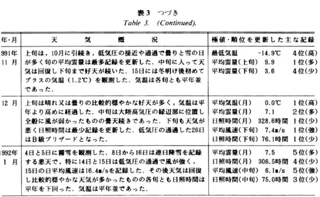 表 3 T a b l e  3 .  つづき(Cont i n u e d ) .  年・月 天 気 概 況 極値・順位を更新した主な記録 9 9 1 年 上旬は， 1 0 月に引綬き，低気圧の接近や通過で曇りと雪の日 最低気温 ‑ 1 4 