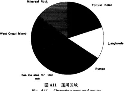 図 All 運用区域