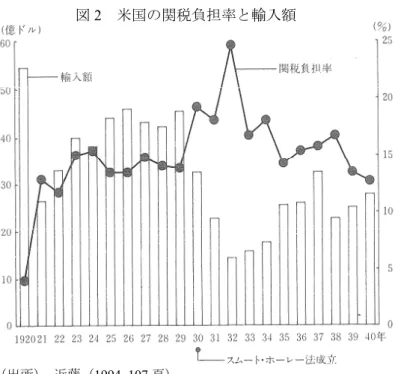 図 2  米国の関税負担率と輸入額  って関税の引き下げが定められたため、害を被る産業界からの反発が発生し、また保護主義の 勢力が強まってきた。   しかし、 GATT ケネディ・ラウンド（1963～67 年）ではこれまでの 1947 年の第一回から 1961 年の第五回のジュネーブでの交渉と違う動きを見せた。この交渉では、積極的に関税引き下げ 交渉が行われた結果、関税が下がったことに加え、最低関税率が撤廃されたことで害を被った 人々への救済をも実現した。図 3 は GATT の設立前に 40%近くであった