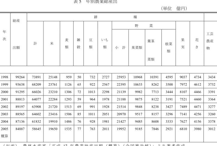 表 4  日本の食料輸入（上位 3 カ国）  （単位  100 万ドル、%）  順位 国名  2003 年  輸入額 シェア  2004 年 輸入額 シェア  2005 年 輸入額 シェア 世界計  44,086 49,637 50,399  1  米国  11,592 26.3 11,308 22.8 11,121 22.1 2  中国 6,251 14.2 7,635 15.4 8,148 16.2 3  オーストラリア 2,999 6.8 4,344 8.8 4,329 8.6 （出所） JETRO 