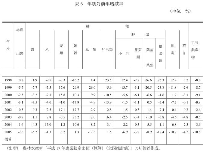 表 6  年別対前年増減率  （単位  %）  耕                    種      総産  野      菜  葉茎 工芸農産 物 年 次 出額 計 米 麦 類 雑 穀 豆  類いも類小  計果菜類 菜類 根菜 類  果 実  花 き  1998 0.2  1.9  -9.5  -8.3 -16.2 1.4 23.5 12.4 -2.2 26.6 25.3 12.2 3.2 -8.8 1999 -5.7  -7.7  -5.5 17.6 29.9 26.0 -5.9 -13.7 -3.1