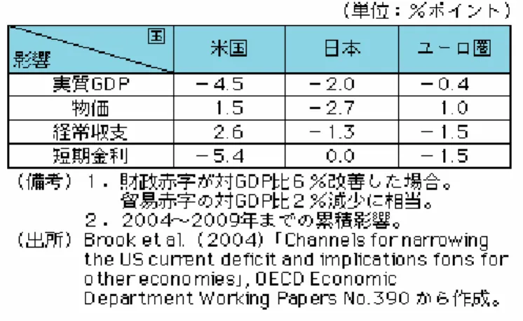 表 7  米国の財政赤字改善を通じての調整による各国・地域経済への影響 