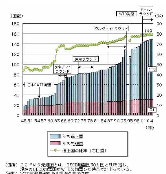図 4    GATT／WTO 参加国数と途上国の割合の推移  （出所）   経済産業省『通商白書』平成 18 年度           http://www.meti.go.jp/report/tsuhaku2006/2006honbun/figindex.html 図 5 は WTO の紛争処理を利用した国別のデータであるが、この図を見ても途上国は提訴す る数に比べて提訴される数が多いことが分かる。そして提訴されるうちの 6 割以上がアメリカ や EU を含む先進国からのものである。そのため、アメリカが