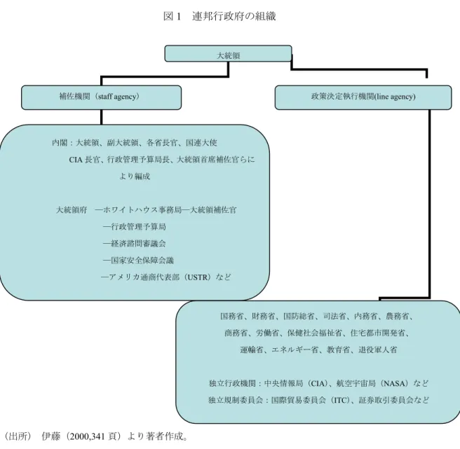 図 1  連邦行政府の組織 