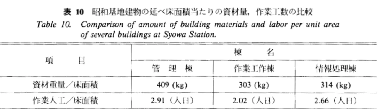 表 1 0 昭和枯地建物の延べ床面積~ たりの資材量，作業― . r 数の比較