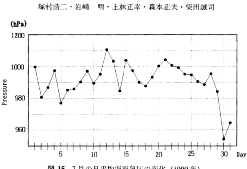 図 1 4 の月平均地上天気図では 500hPa のトラフに対応した位罹に低圧場が形成され，リ ッジに対応した位置には大陸上から張り出した優勢な高気圧がある． 昭和基地付近はこの 間にあって等圧線の混んだ中に位置している． 低圧場で発生した低気圧は緯度線に沿って東進するが，大陸の扁気圧の縁辺部では上空 の 500hPa の流れに沿い南東進するため昭和基地付近に進んでくる形となった． 昭和碁地付近は低気圧や前線が次々と接近・通過し，これに伴うブリザードの影響を受けこのため たものと考えられる．昭和碁地の 7月