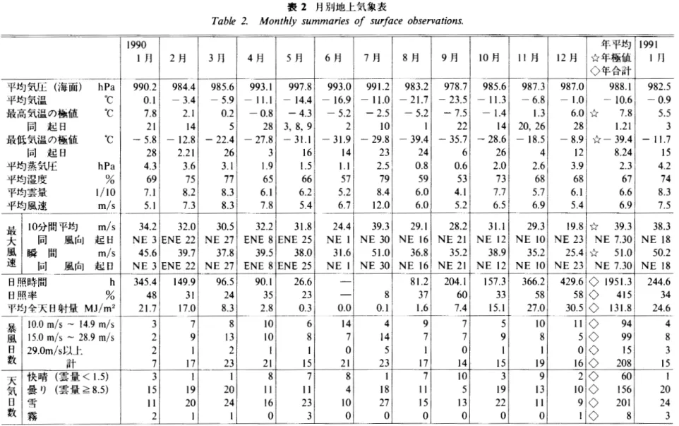 表 2 月別地上気象表 T a b l e  2 .   Monthly summaries of s u r f a c e  o b s e r v a t i o n s .  1 9 9 0  年平均 1 9 9 1  1 月 2 月 3 月 4 月 5 月 6 月 7 月 8 月 9 月 IO 月 I I 月 1 2 月 女年極値 l 月 ◇年合計 平均気圧（海面） hPa  9 9 0 