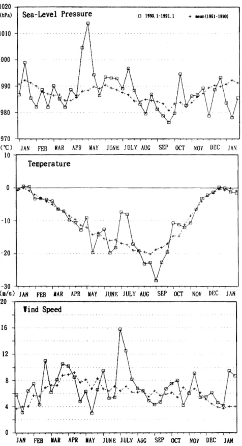 図 1 旬別変化図 ( 1 9 9 0 年 l 月 一 1 9 9 1 年 1 月，破線は 1 9 6 1 ‑ 1 9 9 0 年の累年平均値を示す．）