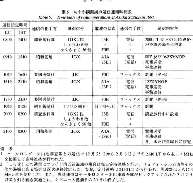 表 5 あすか観測拠点通信運用時間表