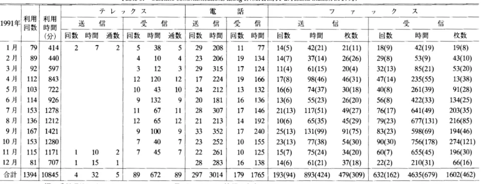表 6 インマルサット利用状況