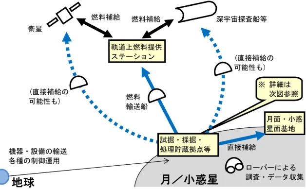 図 1：宇宙空間における宇宙資源の提供・利用  図 2：宇宙空間における試掘・採掘・処理貯蔵拠点等の流れ／関連する各産業分野の事業者 衛星  月面・小惑星面基地 ローバーによる  調査・データ収集 機器・設備の輸送 各種の制御運用 (直接補給の 可能性も) (直接補給の 可能性も) 燃料 輸送船 ※ 詳細は    次図参照試掘・採掘・ 処理貯蔵拠点等 深宇宙探査船等 地球 月／小惑星  輸送  着陸運搬  供給  採掘  (ローバー/採掘 事業者) 輸送  (ローバー事業者) 掘削機  輸送機  貯蔵施設 