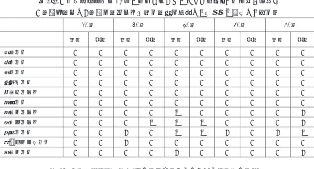 表 2- 2 ：中学校国語教員 10 人のプライベートにおける使用率（年代別・性別） A 自分も使う　B 自分は使わないが人の使用は許容　C 違和感・不快　D その他 20 代 30 代 40 代 50 代 60 代 女性 男性 女性 男性 女性 男性 女性 男性 女性 男性 ①見れる A A A A A A A A A A ②寝れる A A A A A A A A A A ③出れる A A A A A A A A A A ④起きれる A A A A A A A A A A ⑤食べれない A A A A A