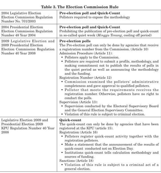 Table 3. The Election Commission Rule 2004 Legislative Election 