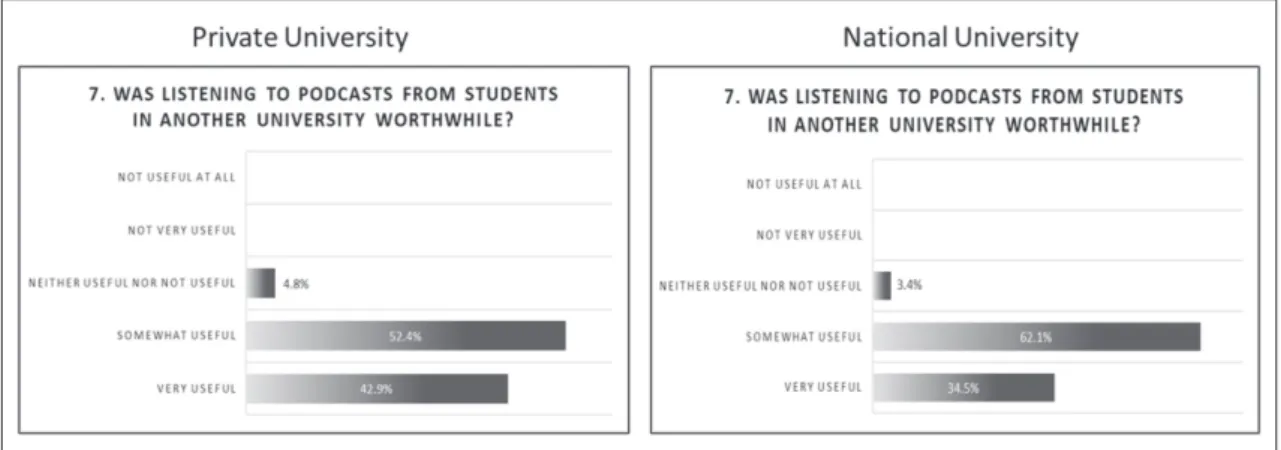 Figure 1. How useful was the advice from your peers in the same/other university?